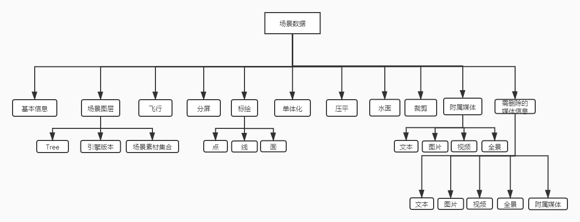 场景数据结构